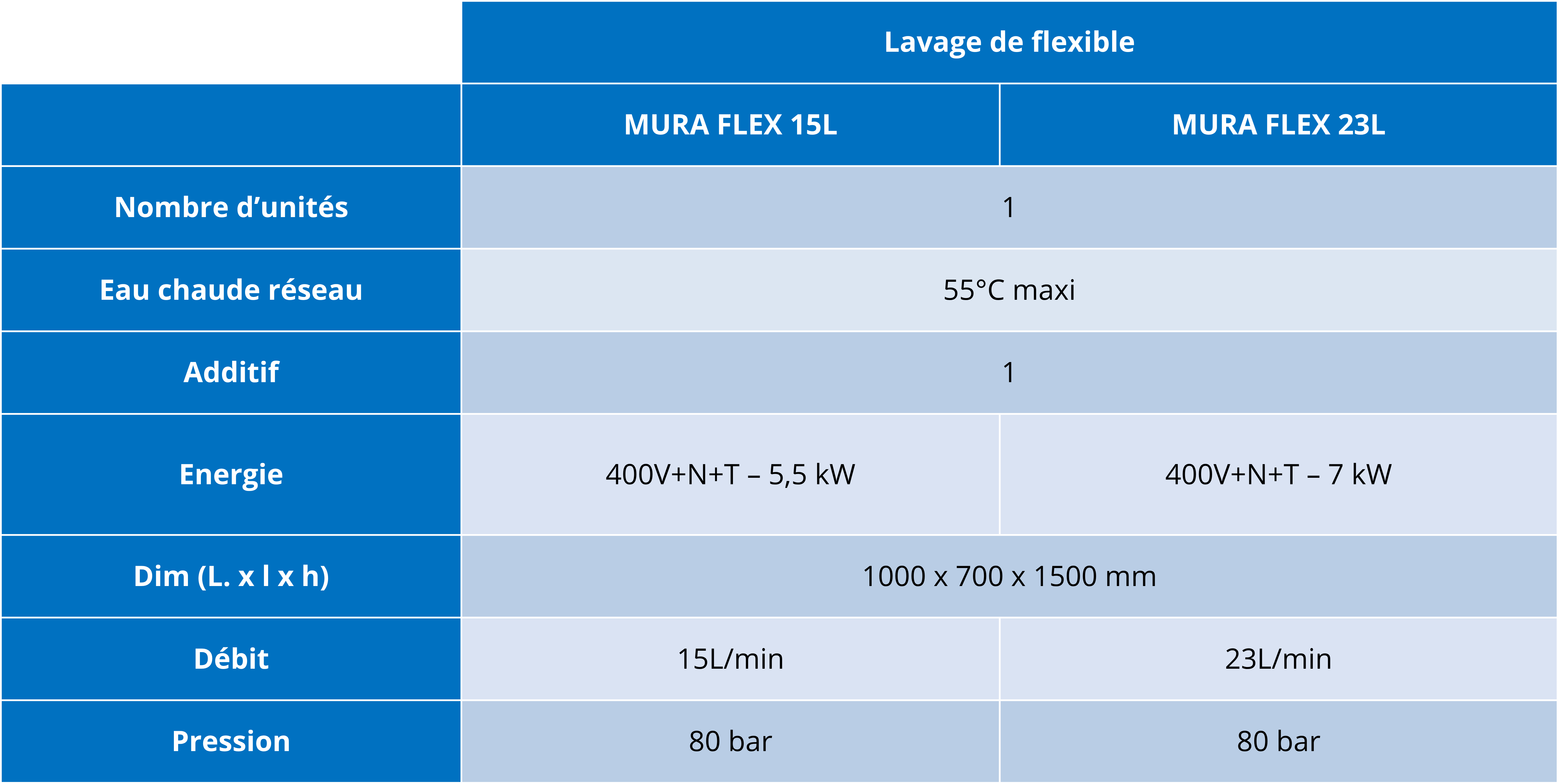 Tableau technique de la machine à laver les flexibles